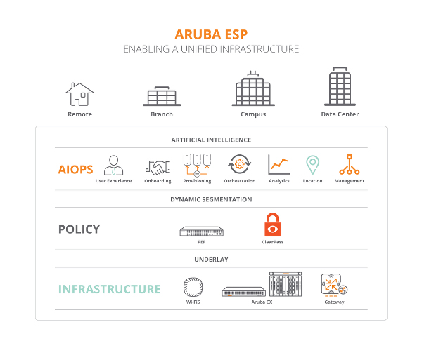 Aruba ESP-Enabling a Unified Infrastructure